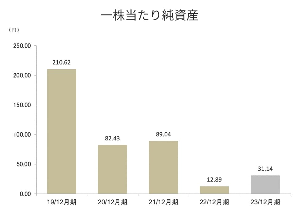 一株当り純資産