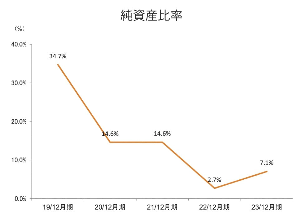 純資産比率