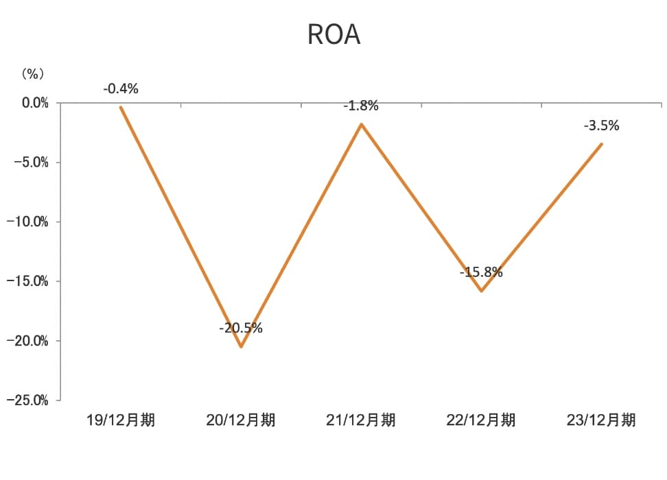 総資産当期純利益率(ROA)