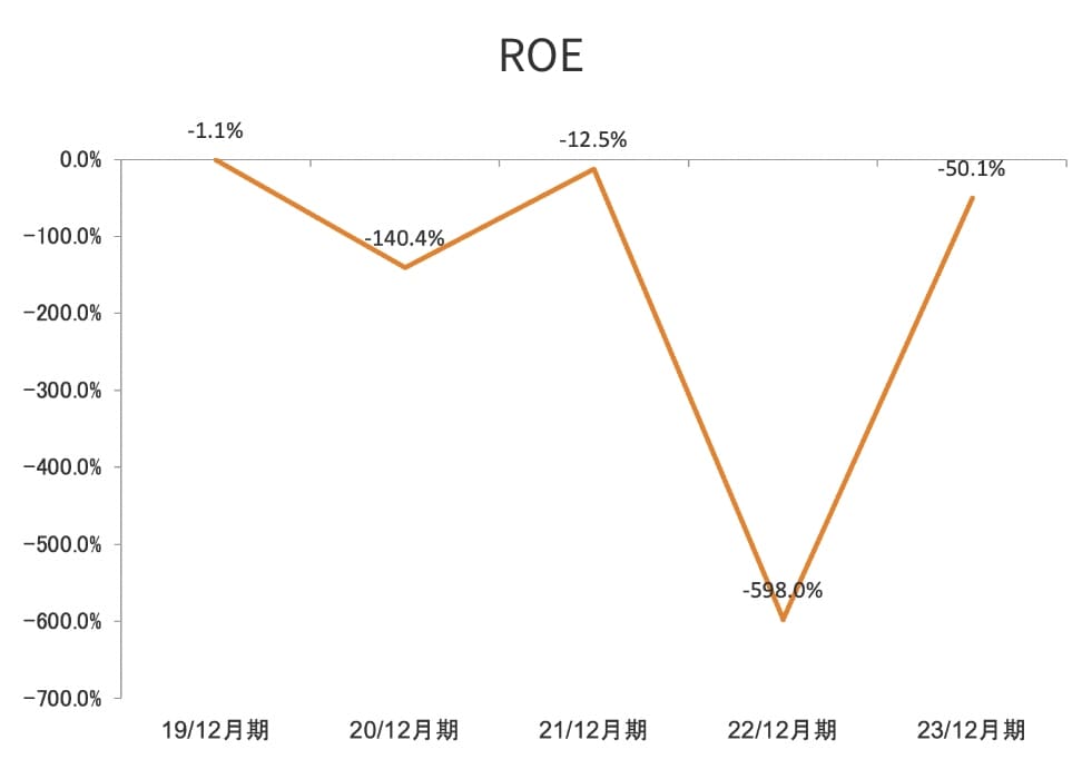 自己資本当期純利益率(ROE)